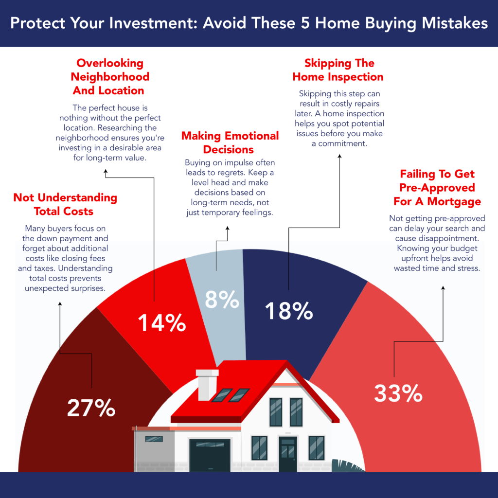 Pie chart showing common home-buying mistakes