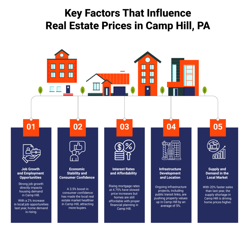 Infographic of key factors that influence real estate prices