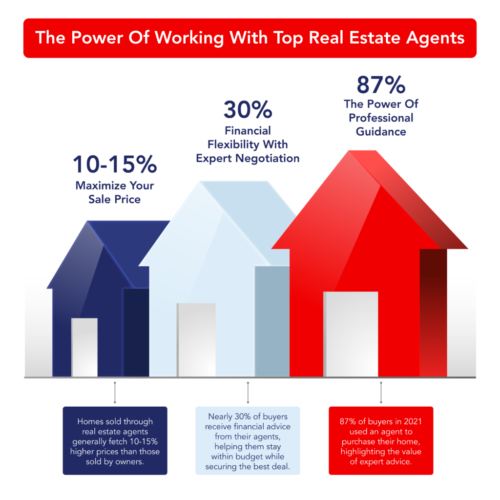 Infographic showcasing the importance of working with a real estate agent