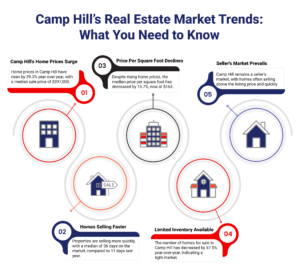 Infographic of real estate trends in Camp Hill