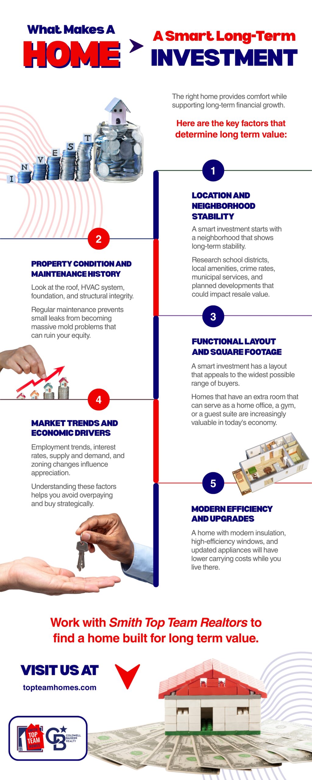 Infographic titled “What Makes a Home a Smart Long Term Investment” highlighting key factors like location, property condition, market trends, layout, and modern efficiency, promoting Smith Top Team Realtors and real estate services at topteamhomes.com.